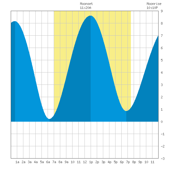 Battery Creek tide chart for Wednesday, September 14, 2022