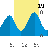 Battery Creek tide chart for Monday, September 19, 2022
