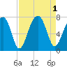 Battery Creek tide chart for Thursday, September 1, 2022