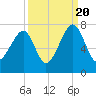 Battery Creek tide chart for Tuesday, September 20, 2022