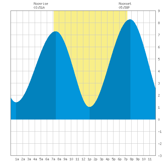 Battery Creek tide chart for Thursday, September 22, 2022