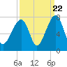 Battery Creek tide chart for Thursday, September 22, 2022