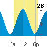 Battery Creek tide chart for Wednesday, September 28, 2022
