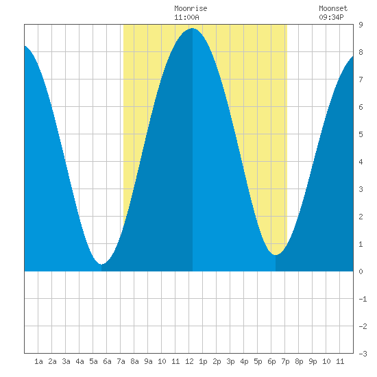 Battery Creek tide chart for Thursday, September 29, 2022