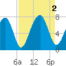 Battery Creek tide chart for Friday, September 2, 2022
