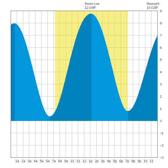 Battery Creek tide chart for Friday, September 30, 2022