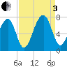 Battery Creek tide chart for Saturday, September 3, 2022