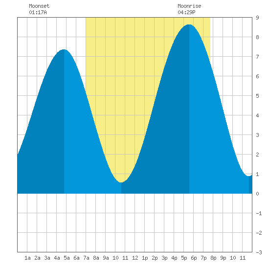 Battery Creek tide chart for Monday, September 5, 2022