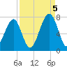 Battery Creek tide chart for Monday, September 5, 2022