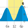 Battery Creek tide chart for Tuesday, September 6, 2022