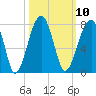 Battery Creek tide chart for Monday, October 10, 2022