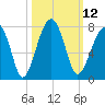 Battery Creek tide chart for Wednesday, October 12, 2022