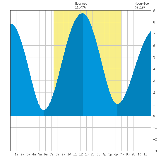 Battery Creek tide chart for Thursday, October 13, 2022