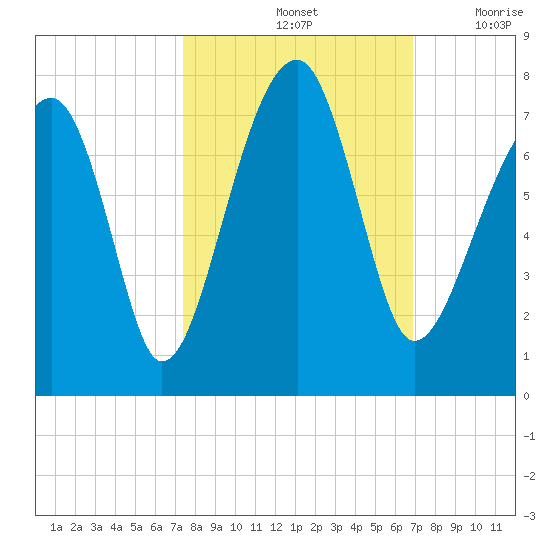 Battery Creek tide chart for Friday, October 14, 2022