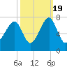 Battery Creek tide chart for Wednesday, October 19, 2022