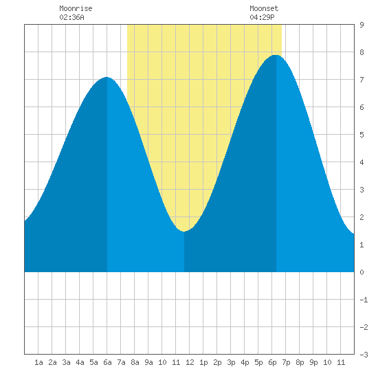 Battery Creek tide chart for Thursday, October 20, 2022