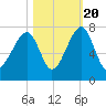 Battery Creek tide chart for Thursday, October 20, 2022