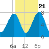 Battery Creek tide chart for Friday, October 21, 2022