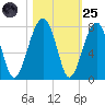Battery Creek tide chart for Tuesday, October 25, 2022