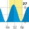 Battery Creek tide chart for Thursday, October 27, 2022