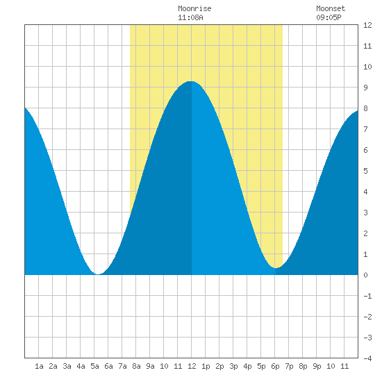 Battery Creek tide chart for Friday, October 28, 2022