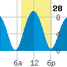 Battery Creek tide chart for Friday, October 28, 2022