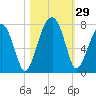 Battery Creek tide chart for Saturday, October 29, 2022