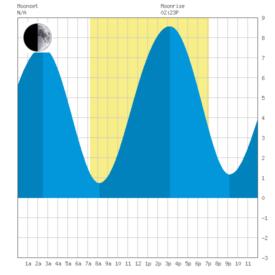 Battery Creek tide chart for Sunday, October 2, 2022