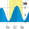 Battery Creek tide chart for Sunday, October 30, 2022