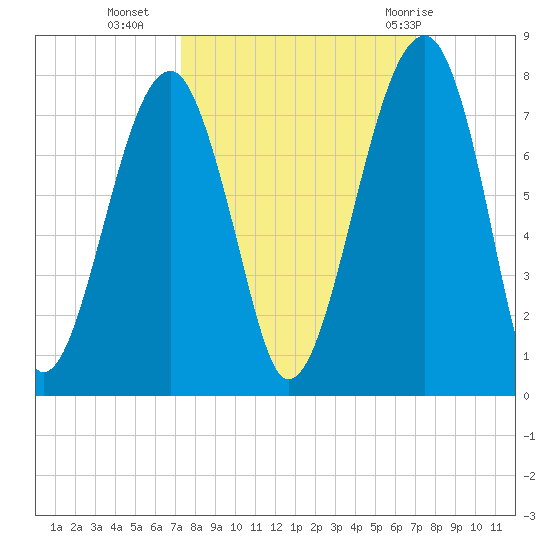 Battery Creek tide chart for Thursday, October 6, 2022