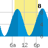 Battery Creek tide chart for Saturday, October 8, 2022