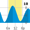 Battery Creek tide chart for Thursday, November 10, 2022