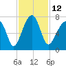 Battery Creek tide chart for Saturday, November 12, 2022