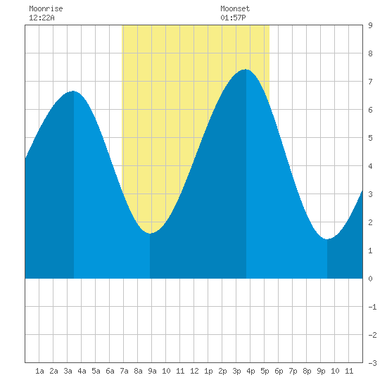 Battery Creek tide chart for Thursday, November 17, 2022