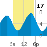 Battery Creek tide chart for Thursday, November 17, 2022
