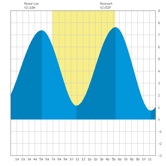 Battery Creek tide chart for Saturday, November 19, 2022