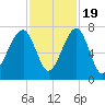Battery Creek tide chart for Saturday, November 19, 2022