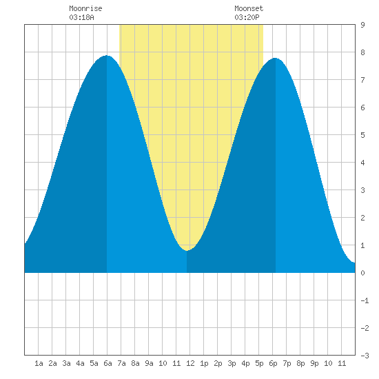 Battery Creek tide chart for Sunday, November 20, 2022