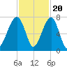 Battery Creek tide chart for Sunday, November 20, 2022