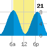 Battery Creek tide chart for Monday, November 21, 2022