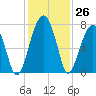 Battery Creek tide chart for Saturday, November 26, 2022