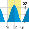 Battery Creek tide chart for Sunday, November 27, 2022