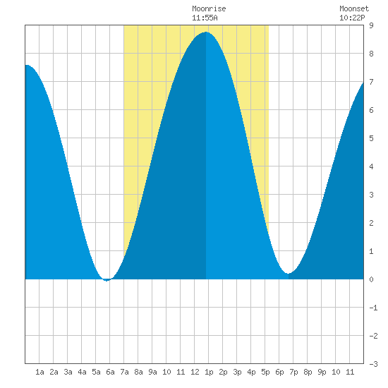 Battery Creek tide chart for Monday, November 28, 2022