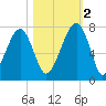Battery Creek tide chart for Wednesday, November 2, 2022
