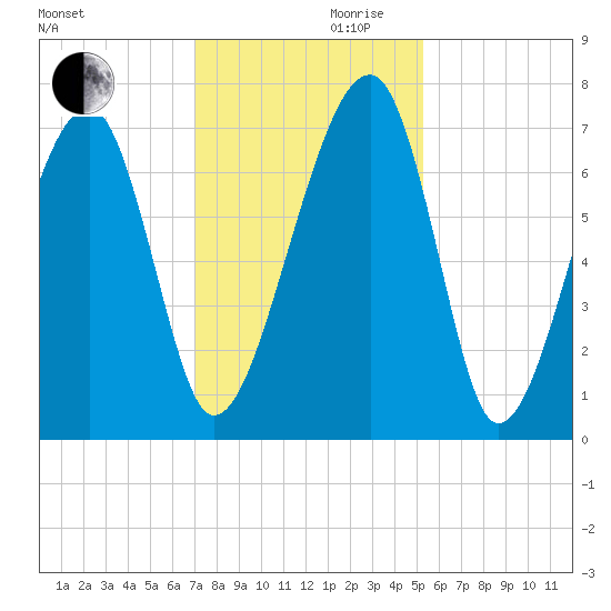 Battery Creek tide chart for Wednesday, November 30, 2022