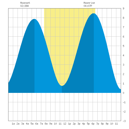 Battery Creek tide chart for Thursday, November 3, 2022