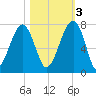 Battery Creek tide chart for Thursday, November 3, 2022