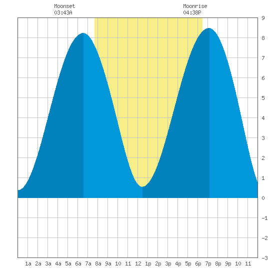 Battery Creek tide chart for Friday, November 4, 2022
