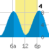 Battery Creek tide chart for Friday, November 4, 2022