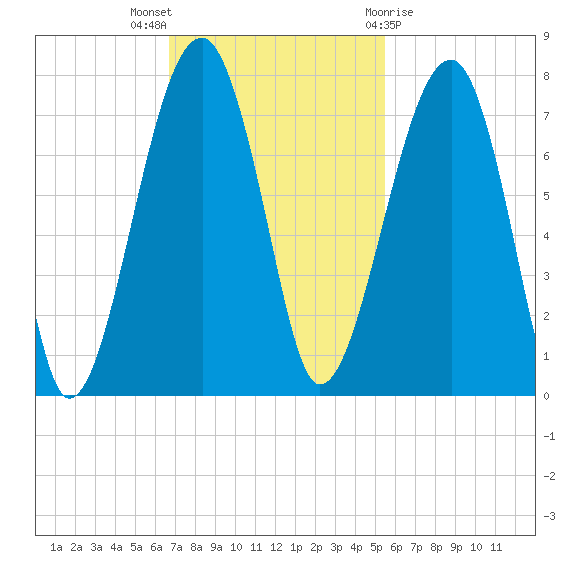 Battery Creek tide chart for Sunday, November 6, 2022